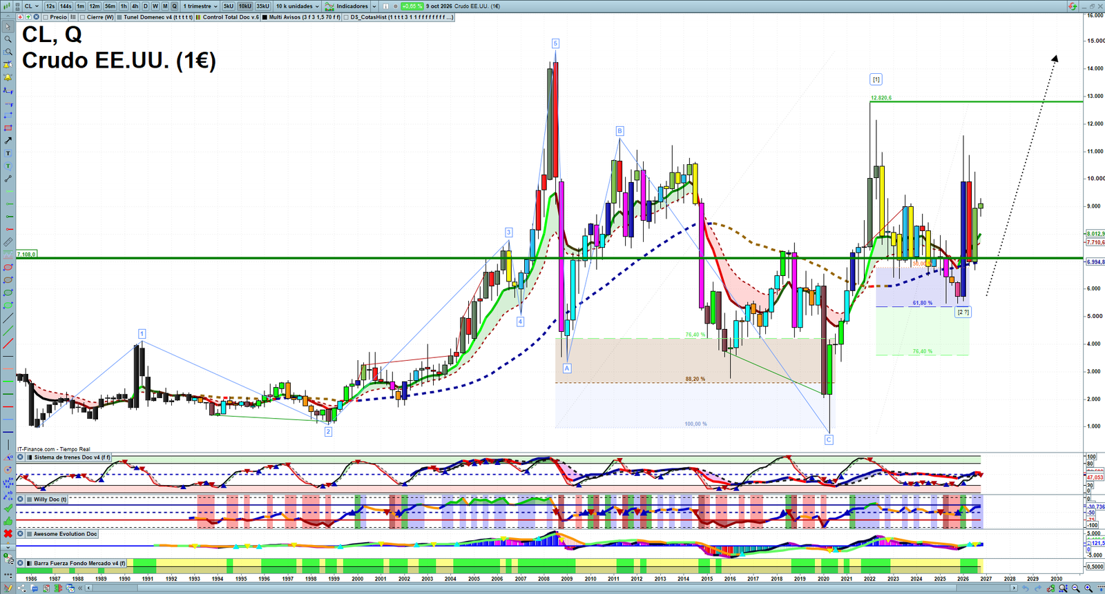 Oil quarterly technical analysis chart showing crude oil market structure, Elliott Wave context and key reaction levels